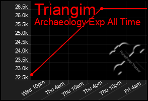 Total Graph of Triangim