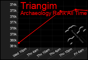 Total Graph of Triangim