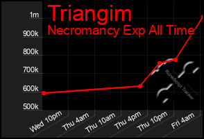 Total Graph of Triangim