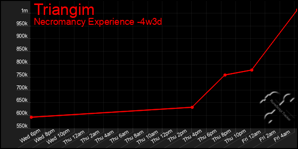 Last 31 Days Graph of Triangim