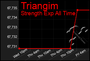 Total Graph of Triangim