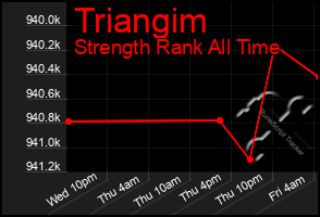 Total Graph of Triangim