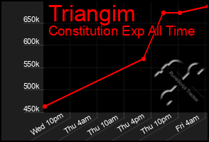 Total Graph of Triangim