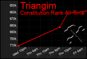 Total Graph of Triangim