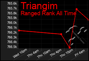 Total Graph of Triangim