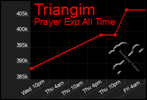 Total Graph of Triangim