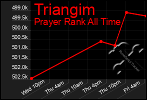 Total Graph of Triangim