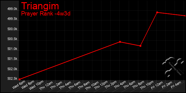 Last 31 Days Graph of Triangim