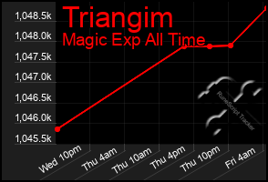 Total Graph of Triangim