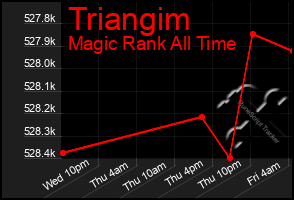 Total Graph of Triangim