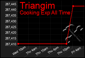 Total Graph of Triangim