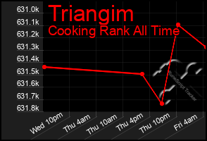 Total Graph of Triangim