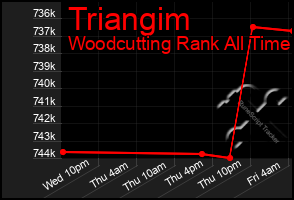 Total Graph of Triangim