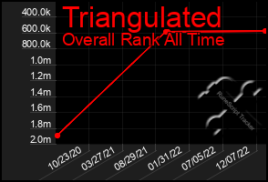 Total Graph of Triangulated