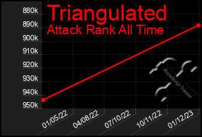 Total Graph of Triangulated