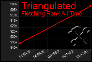 Total Graph of Triangulated