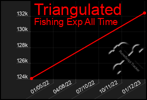 Total Graph of Triangulated