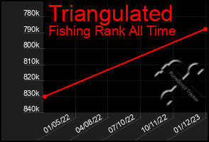 Total Graph of Triangulated