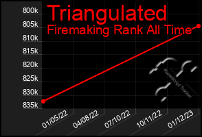 Total Graph of Triangulated