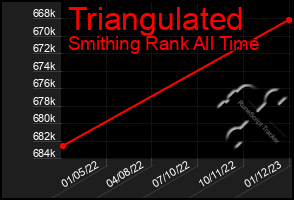 Total Graph of Triangulated