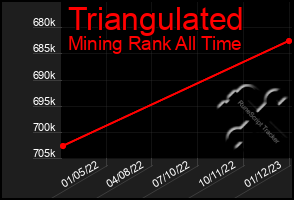 Total Graph of Triangulated