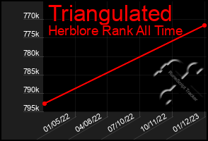 Total Graph of Triangulated