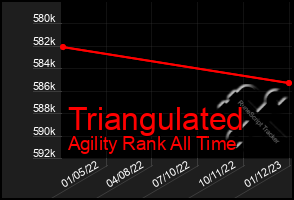 Total Graph of Triangulated