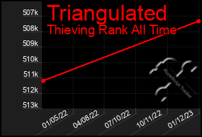 Total Graph of Triangulated