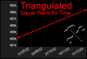 Total Graph of Triangulated