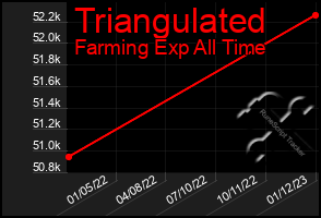 Total Graph of Triangulated