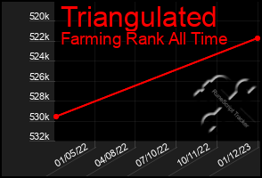 Total Graph of Triangulated