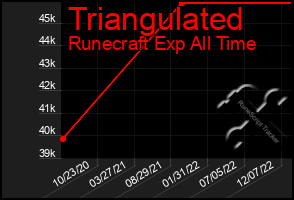 Total Graph of Triangulated