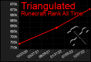 Total Graph of Triangulated