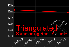 Total Graph of Triangulated