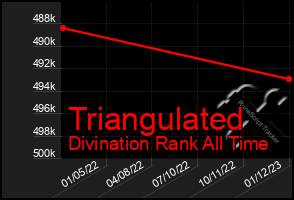 Total Graph of Triangulated