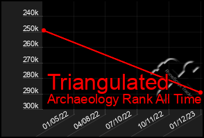 Total Graph of Triangulated