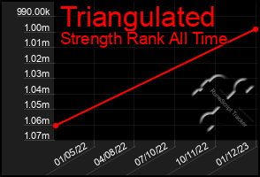 Total Graph of Triangulated