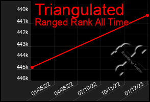 Total Graph of Triangulated