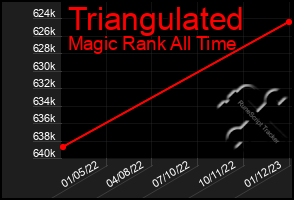 Total Graph of Triangulated