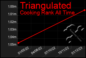 Total Graph of Triangulated