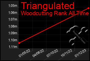 Total Graph of Triangulated