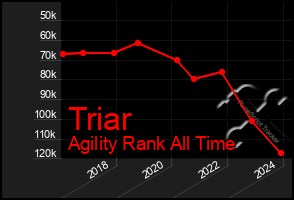 Total Graph of Triar