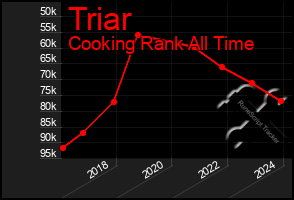 Total Graph of Triar