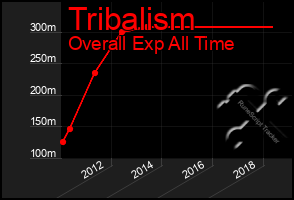 Total Graph of Tribalism