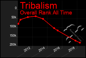 Total Graph of Tribalism