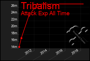 Total Graph of Tribalism