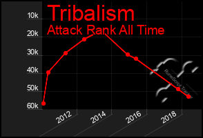 Total Graph of Tribalism