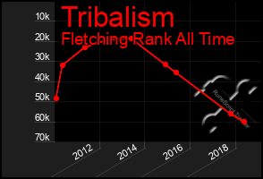 Total Graph of Tribalism