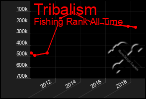 Total Graph of Tribalism