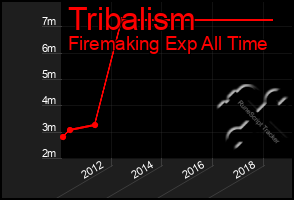 Total Graph of Tribalism